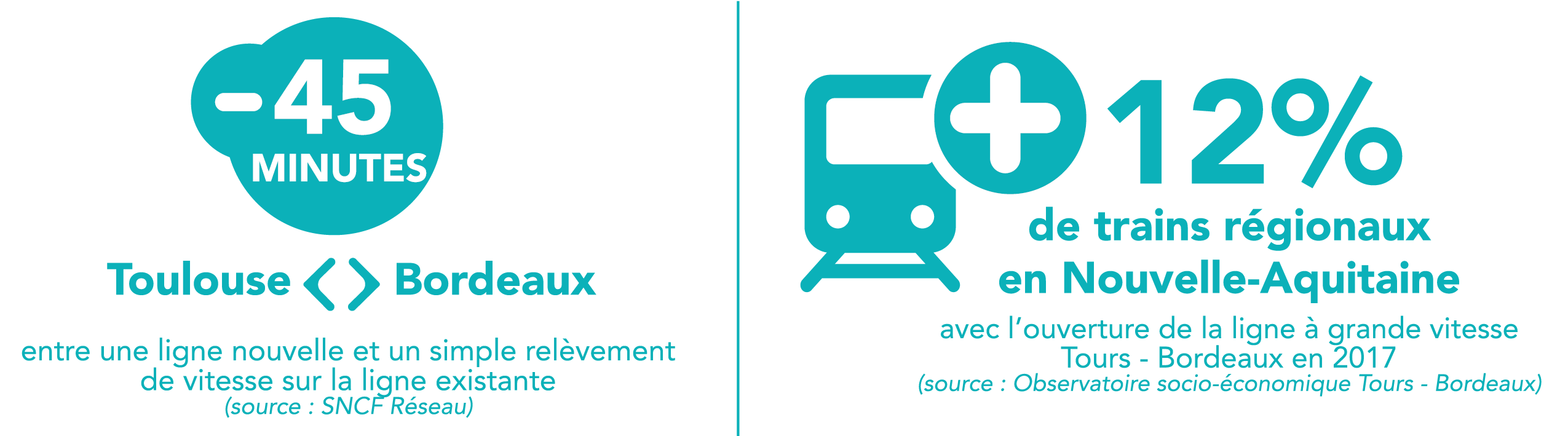 -45 minutes sur un trajet Toulouse-Bordeaux +12% de trains régionaux en Nouvelle-Aquiatine avec l'ouverture de la ligne Tours-Bordeaux en 2017