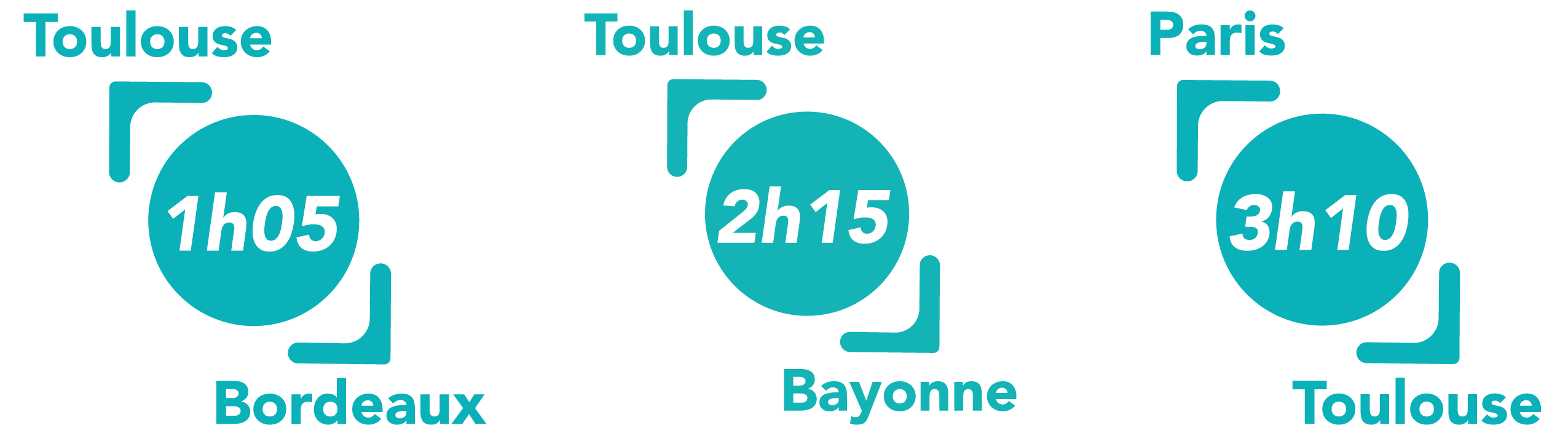 Nouveaux temps de trajets : 1h05 pour un Toulouse-Bordeaux, 2h15 pour un Toulouse-Bayonne, Paris-Toulouse pour un Paris-Toulouse